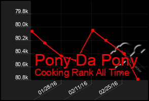 Total Graph of Pony Da Pony