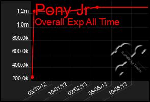 Total Graph of Pony Jr