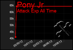 Total Graph of Pony Jr