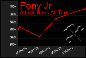 Total Graph of Pony Jr