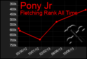 Total Graph of Pony Jr