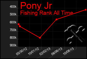 Total Graph of Pony Jr