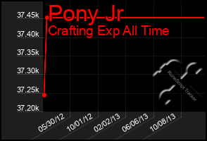 Total Graph of Pony Jr