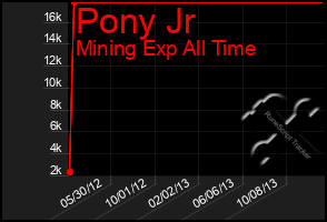 Total Graph of Pony Jr