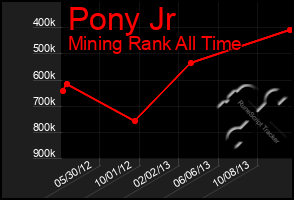 Total Graph of Pony Jr