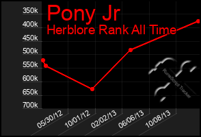 Total Graph of Pony Jr