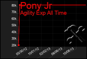 Total Graph of Pony Jr