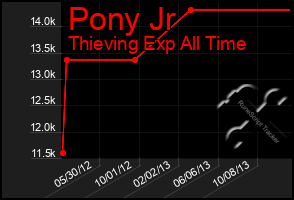 Total Graph of Pony Jr