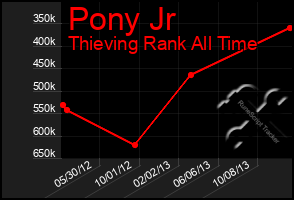 Total Graph of Pony Jr