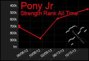 Total Graph of Pony Jr