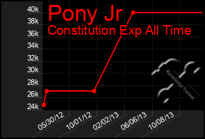 Total Graph of Pony Jr