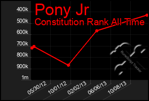 Total Graph of Pony Jr