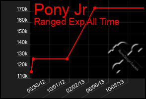 Total Graph of Pony Jr