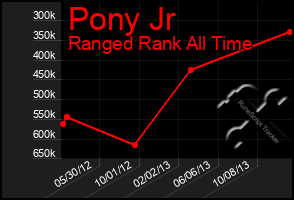 Total Graph of Pony Jr