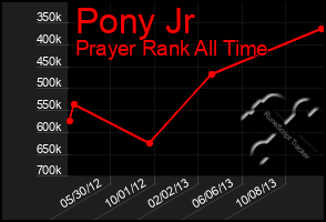 Total Graph of Pony Jr