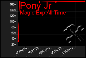 Total Graph of Pony Jr