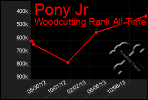 Total Graph of Pony Jr