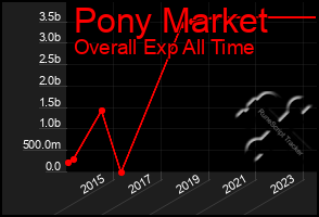 Total Graph of Pony Market