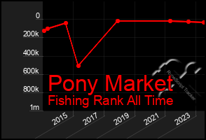 Total Graph of Pony Market