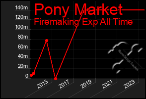 Total Graph of Pony Market