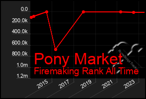 Total Graph of Pony Market