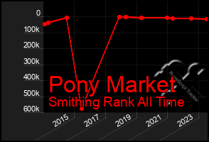 Total Graph of Pony Market