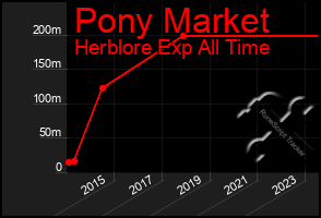 Total Graph of Pony Market