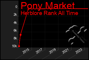 Total Graph of Pony Market