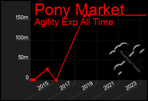 Total Graph of Pony Market