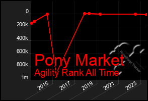 Total Graph of Pony Market