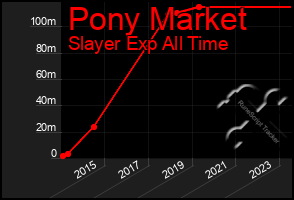 Total Graph of Pony Market