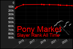 Total Graph of Pony Market