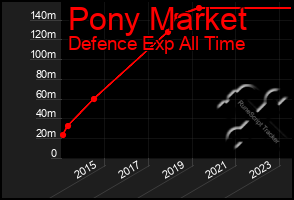 Total Graph of Pony Market