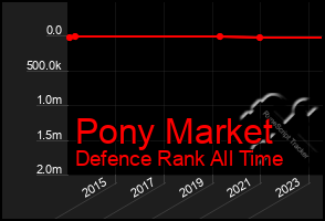 Total Graph of Pony Market