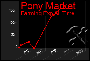 Total Graph of Pony Market