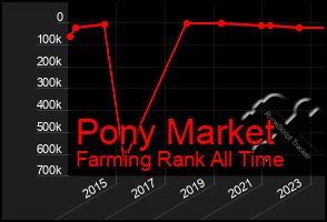 Total Graph of Pony Market