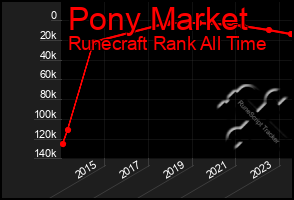 Total Graph of Pony Market