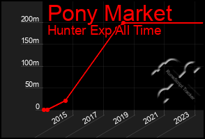 Total Graph of Pony Market