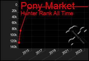 Total Graph of Pony Market