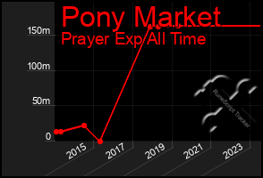 Total Graph of Pony Market