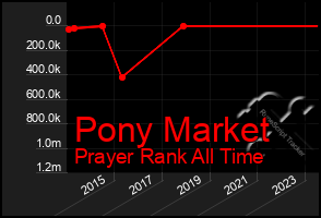 Total Graph of Pony Market