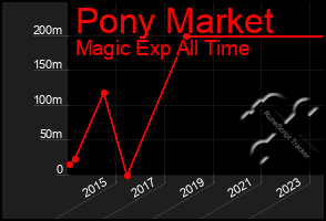 Total Graph of Pony Market