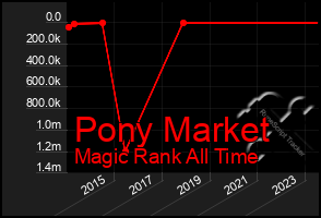 Total Graph of Pony Market