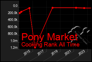 Total Graph of Pony Market