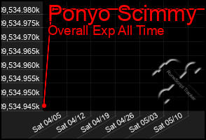Total Graph of Ponyo Scimmy