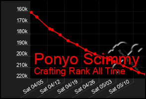 Total Graph of Ponyo Scimmy