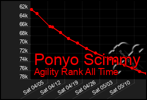 Total Graph of Ponyo Scimmy