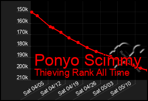 Total Graph of Ponyo Scimmy