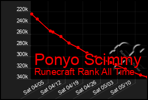 Total Graph of Ponyo Scimmy
