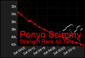 Total Graph of Ponyo Scimmy